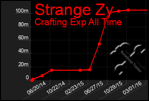 Total Graph of Strange Zy