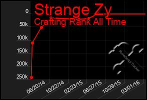 Total Graph of Strange Zy