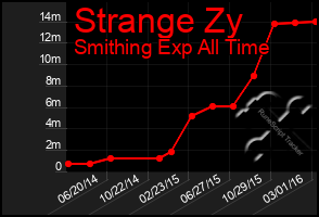 Total Graph of Strange Zy