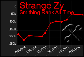 Total Graph of Strange Zy