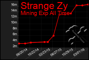 Total Graph of Strange Zy