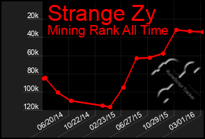 Total Graph of Strange Zy