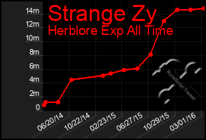 Total Graph of Strange Zy