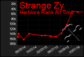 Total Graph of Strange Zy