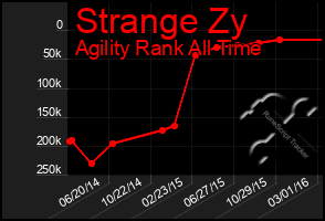 Total Graph of Strange Zy