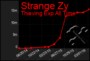 Total Graph of Strange Zy