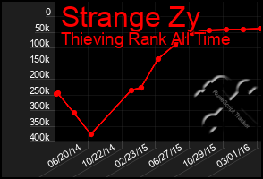 Total Graph of Strange Zy