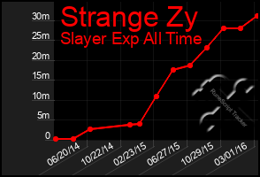 Total Graph of Strange Zy