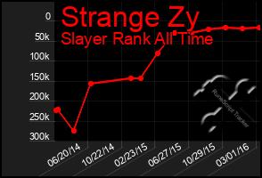 Total Graph of Strange Zy