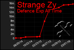 Total Graph of Strange Zy