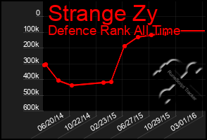 Total Graph of Strange Zy