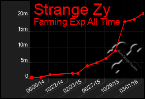 Total Graph of Strange Zy