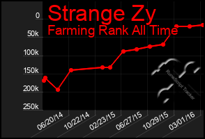 Total Graph of Strange Zy