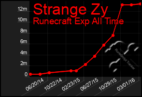 Total Graph of Strange Zy