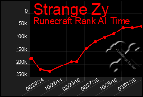 Total Graph of Strange Zy