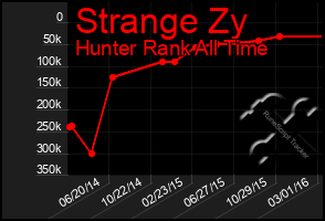 Total Graph of Strange Zy