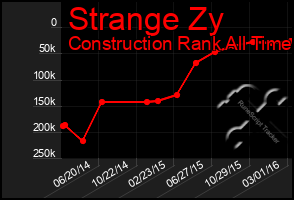 Total Graph of Strange Zy