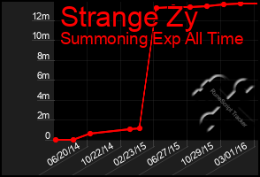 Total Graph of Strange Zy