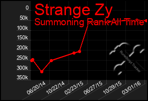 Total Graph of Strange Zy