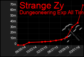 Total Graph of Strange Zy