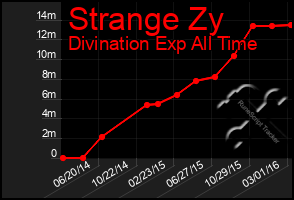 Total Graph of Strange Zy