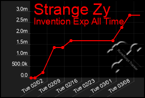 Total Graph of Strange Zy