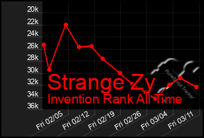 Total Graph of Strange Zy