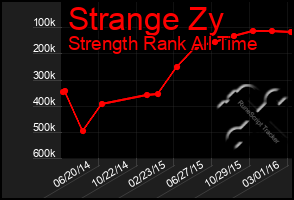 Total Graph of Strange Zy