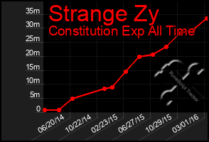 Total Graph of Strange Zy