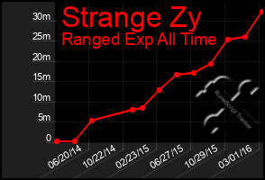 Total Graph of Strange Zy