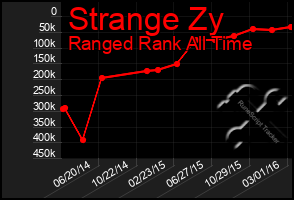 Total Graph of Strange Zy