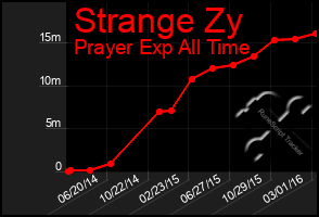 Total Graph of Strange Zy