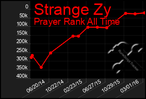 Total Graph of Strange Zy