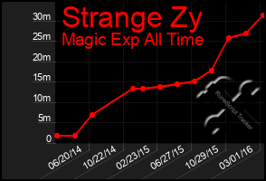 Total Graph of Strange Zy