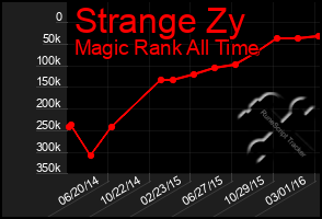 Total Graph of Strange Zy