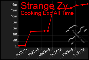 Total Graph of Strange Zy