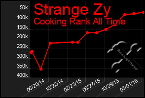 Total Graph of Strange Zy