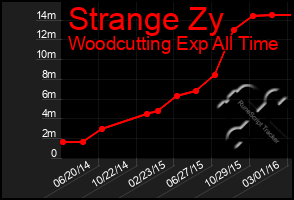 Total Graph of Strange Zy