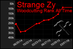 Total Graph of Strange Zy