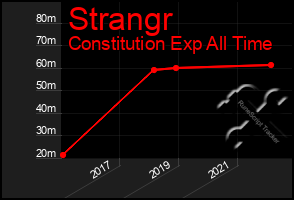 Total Graph of Strangr