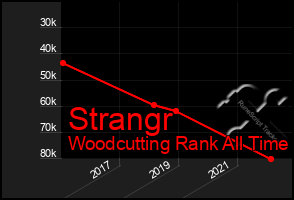Total Graph of Strangr