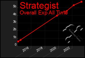 Total Graph of Strategist