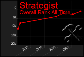 Total Graph of Strategist