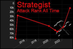 Total Graph of Strategist