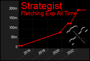 Total Graph of Strategist