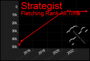 Total Graph of Strategist