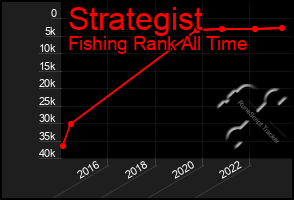 Total Graph of Strategist