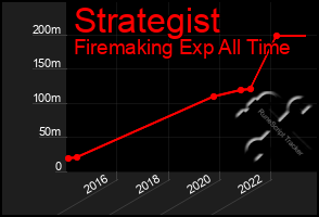 Total Graph of Strategist