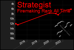 Total Graph of Strategist