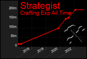 Total Graph of Strategist